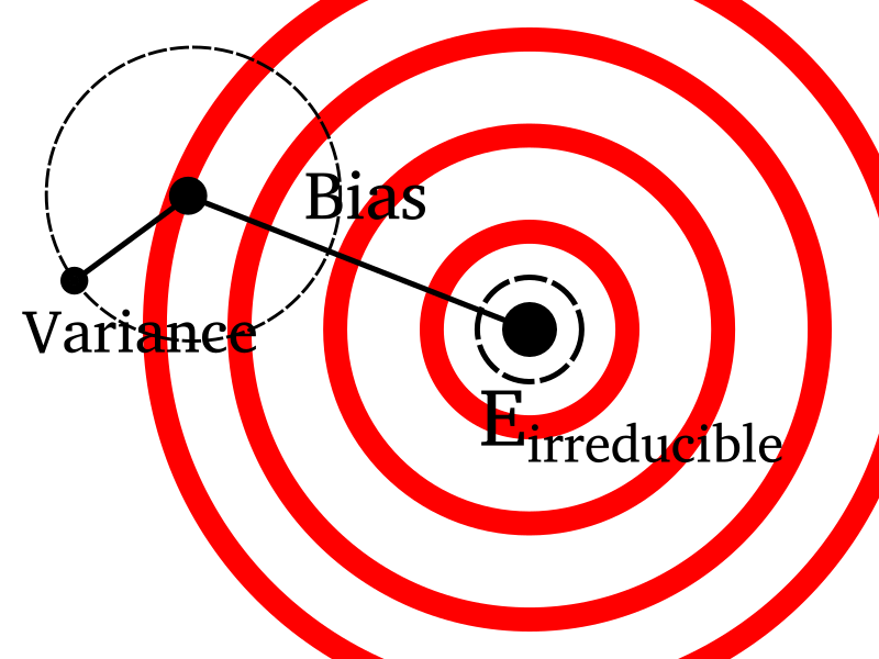 irreducible error, bias, and variance