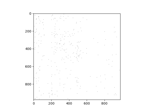 LINCS Adjacency Matrix
